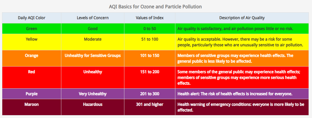 What air quality should you wear a mask?